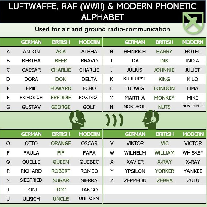 The Wwii Navyarmy Phonetic Alphabet High Names Intern - vrogue.co