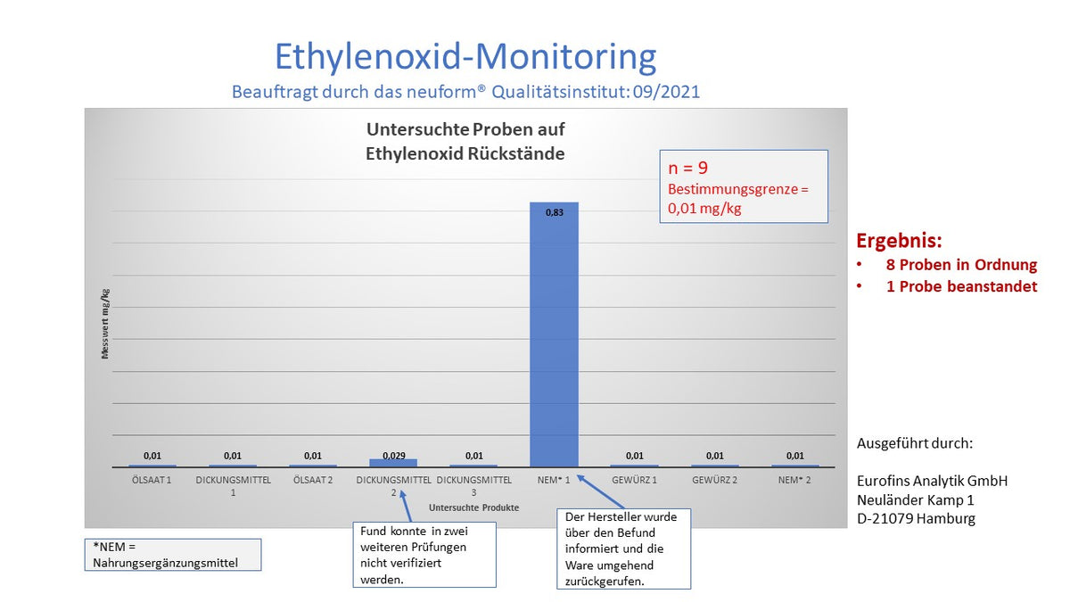 Monitoring Ethylenoxid 2021.jpg__PID:abaa62f3-bf5a-4609-955e-08df3031a29d