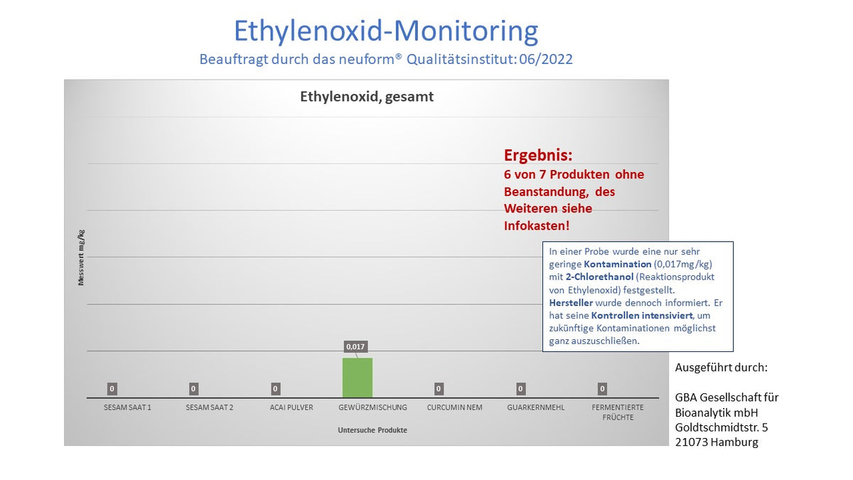 Monitoring Ethylenoxid 2022.jpg__PID:aa62f3bf-5a96-4955-9e08-df3031a29d90