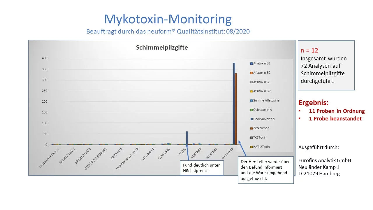 Monitoring Mykotoxine 2020.jpg__PID:62f3bf5a-9609-455e-88df-3031a29d900a