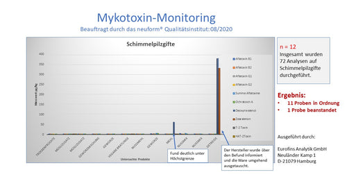 Monitoring Mykotoxine 2020.jpg__PID:62f3bf5a-9609-455e-88df-3031a29d900a