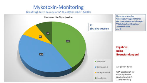 Monitoring Mykotoxine 2023.jpg__PID:8ce018bb-d0ab-42e3-9018-51e915c80be1