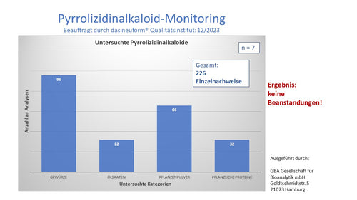 Monitoring Pyrrolizidinalkaloide 2023.jpg__PID:d0ab82e3-d018-41e9-95c8-0be123139ad6