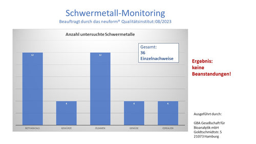 Monitoring Schwermetalle 2023.jpg__PID:d3051476-538f-49f2-a1bd-6ead14f51871