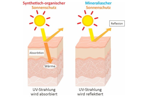 sonnenschutz-grafik-web.jpg__PID:30d07ccb-adf4-468e-92f0-788c726588a8