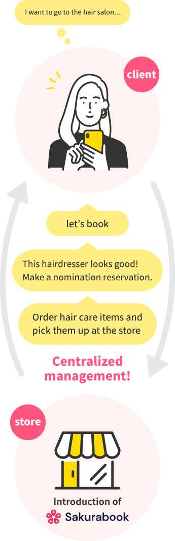 Let's make a reservation This hairdresser looks good! Make a nomination reservation Order hair care items and pick them up at the store Introduction of sakurabook Centralized management! smartphone