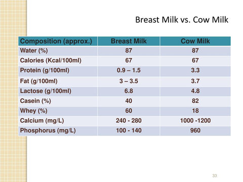 Nutritional Composition of Breast Milk