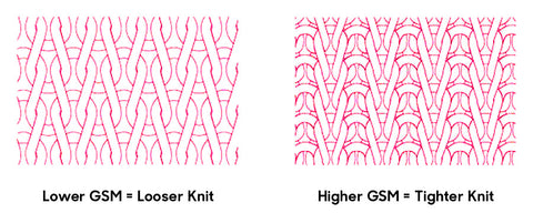 Infographic illustrating the concept of high vs low GSM in fabric