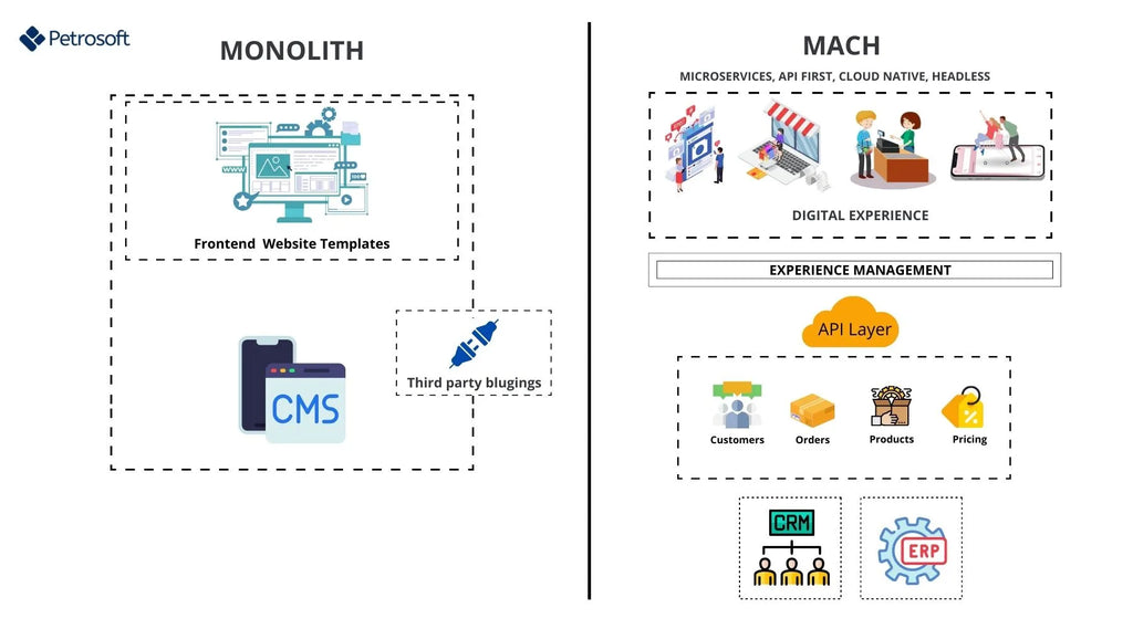 Composable commerce