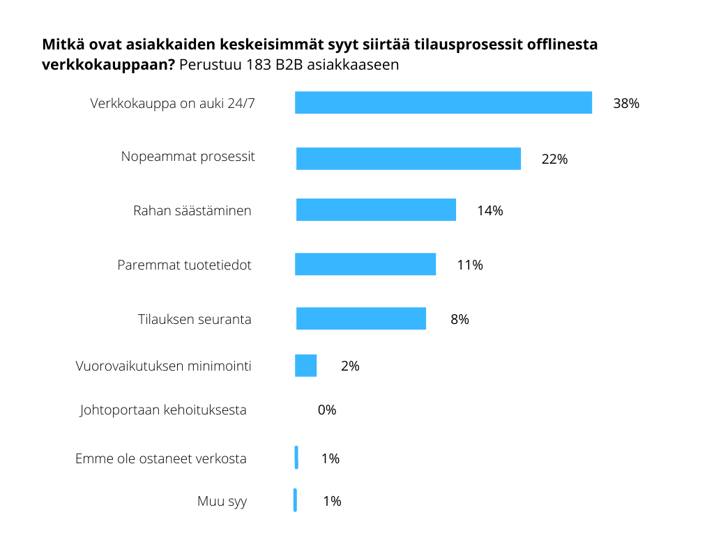 Asiakkaiden syyt siirtää tilausprosessit verkkokauppaan