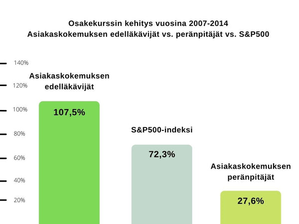 Asiakaskokemuksen vaikutus osakekurssiin