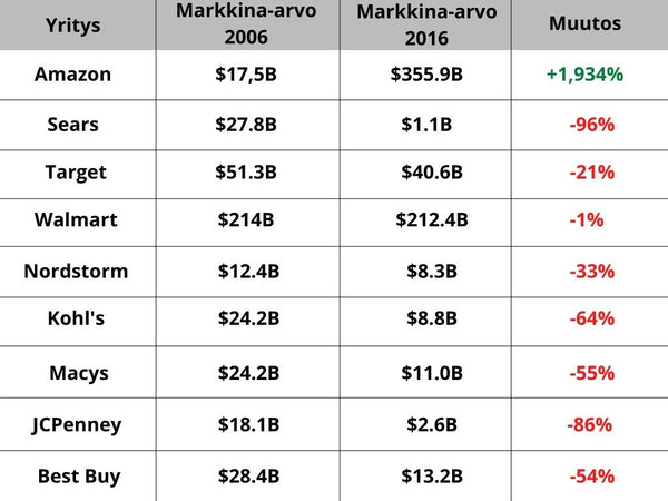 Kannattaako investointi verkkokauppaan