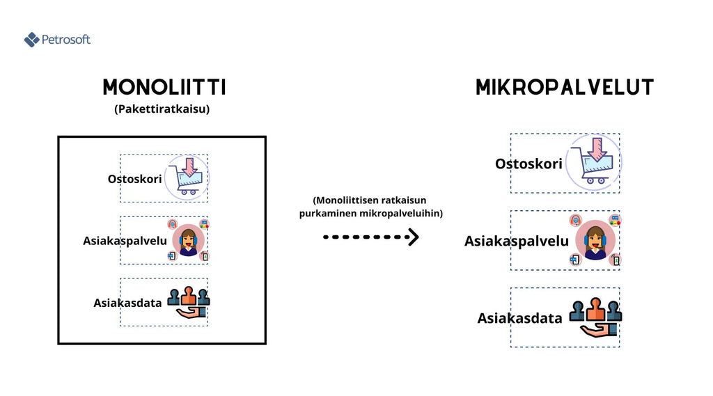 Mikropalvelut