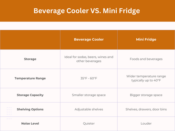 beverage cooler Vs. mini fridge