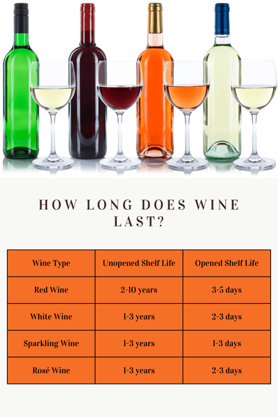 https://cdn.shopify.com/s/files/1/0640/5452/6194/files/how_long_does_wine_last_600x600.png?v=1678271509