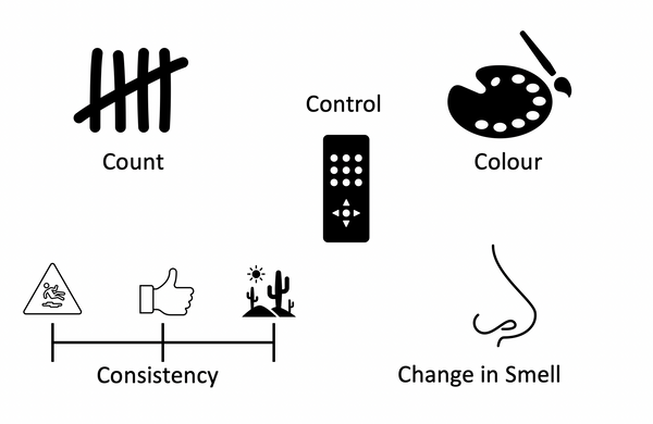 Monitoring Manure