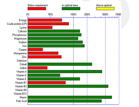 Nutrient provision of a pasture (winter average) only diet for a 500kg horse at rest. With kind permission from PC-Horse (https://pchorse.se/en/)