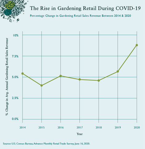 The Rise in Gardening Retail During COVID-19