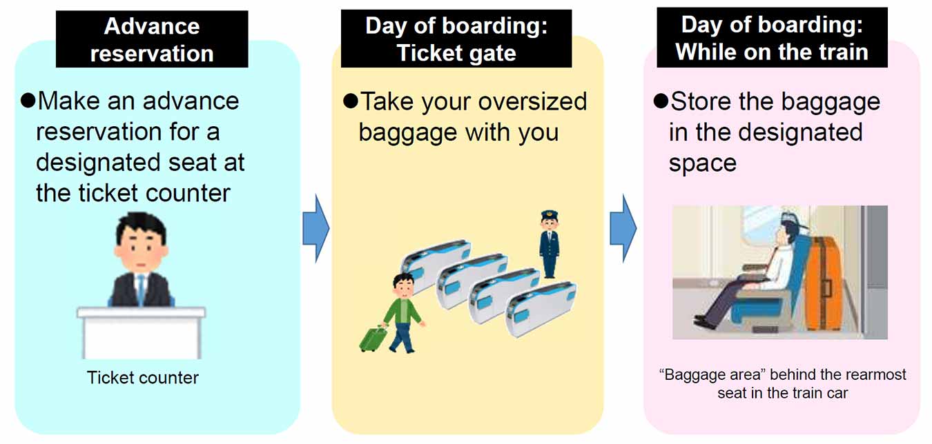 日本交通 JR 新幹線 行李箱尺寸 攜帶大型行李 預約 罰款