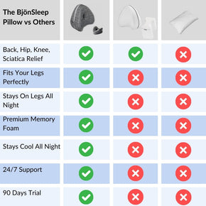 The BjönSleep Pillow vs Others.jpg__PID:e2edc206-54bb-4793-ac8a-65bf5eccabc3