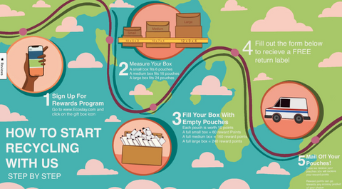 An infographic showing the 5 steps involved in Ecoslay’s recycling program—sign up for rewards program, measure your box, fill your box with empty pouches, fill out the form to receive a free return label, and mail off your pouches.