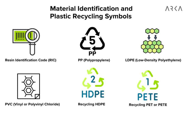 material Identification plastic recycling symbols