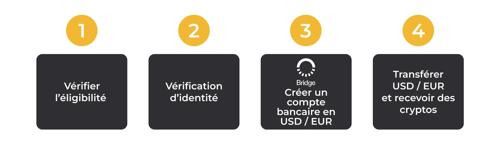 Vue d’ensemble des étapes lors de la première utilisation du Dépôt fiat.