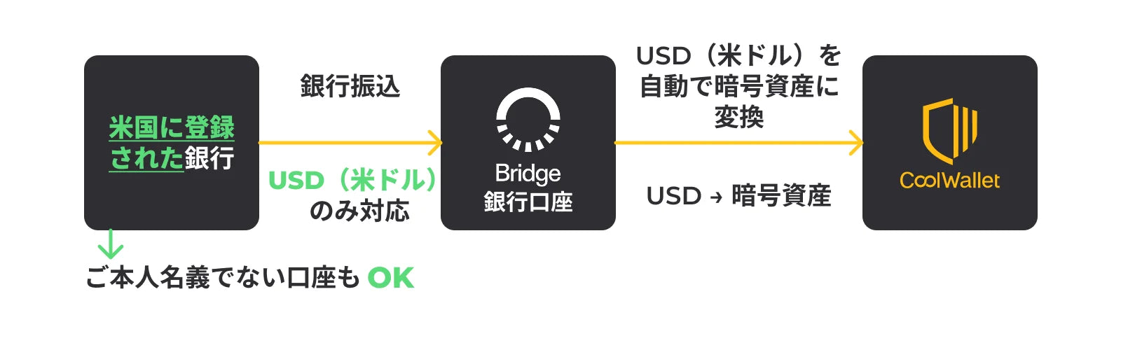 Bridge 米国銀行口座:USD入金ルール