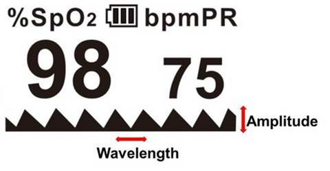A graphical illustration of a pulse oximeter’s plethysmograph wavelength technology