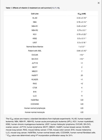 MIC concentration of Vitamin C in tumors