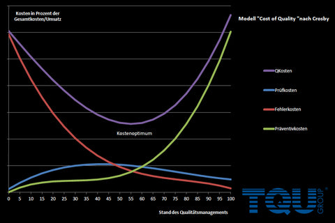 Cost of Quality Simulation