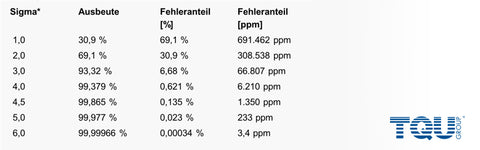 Fehleranteil der einzelnen Sigma