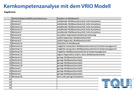 Auswertung der VRIO Modell