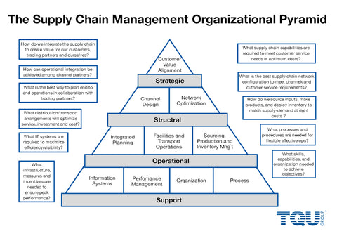 The supply chain management organizational pyramid