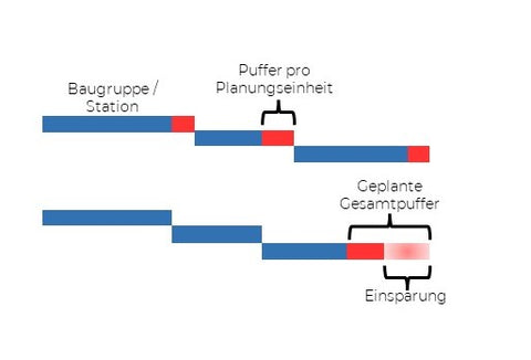 Schaubild zu Puffermanagement