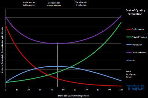 Cost of Quality Simulation