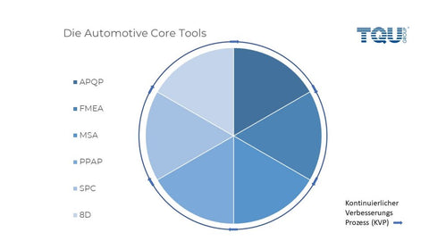 Aufteilung der Core tools