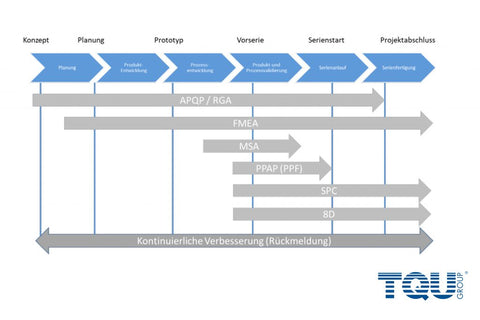 Phasen der Core Tools