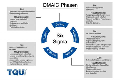 DMAIC-Zyklus
