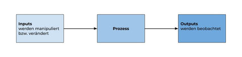 Input-Output Verdeutlichung