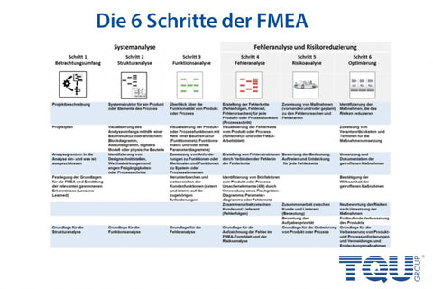Die 6 Schritte der FMEA