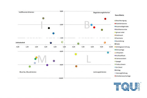 Schaubild zur Kano Matrix