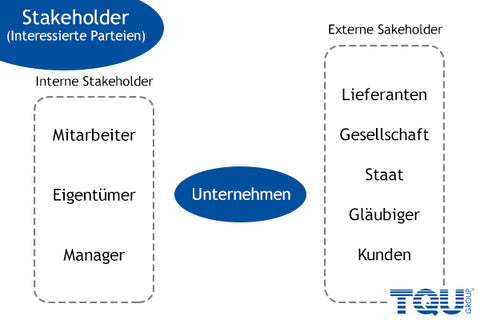 Stakeholder Unterscheidung in intern und extern