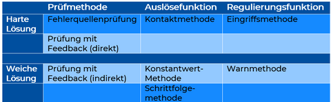 Lösungsmethoden "Harte Lösung - Weiche Lösung"