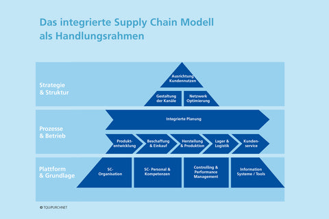 Das Supply Chain Modell