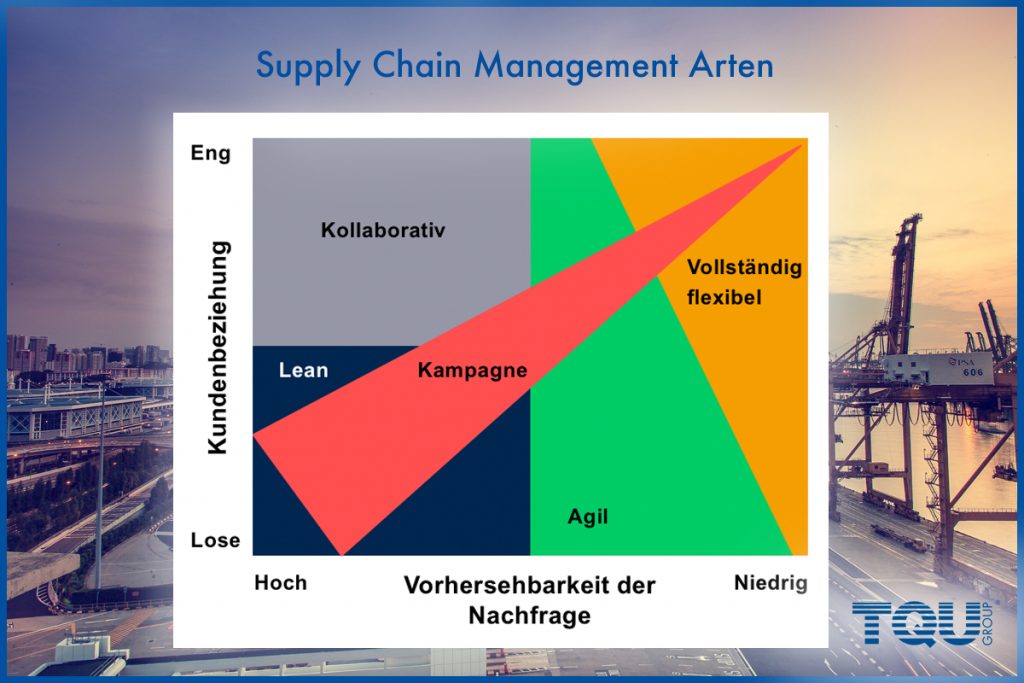 Supply Chain Management Arten