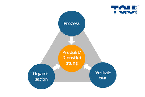 Die 3 Elemente bei der Entwicklung von Produkten im Schaubild