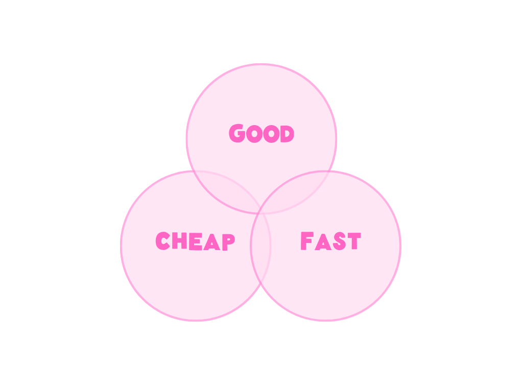 Project management triangle. Good, Cheap and Fast