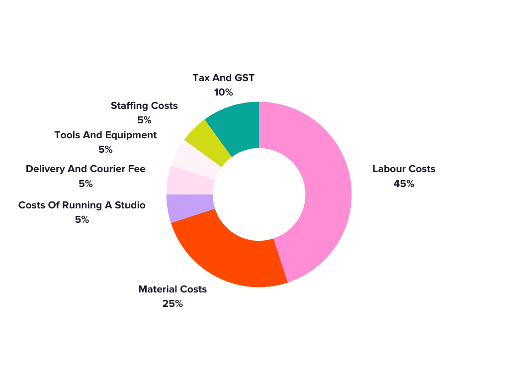 A graph showing the project costs breakdown for a craft project, including staff costs, labour costs, materials costs, etc