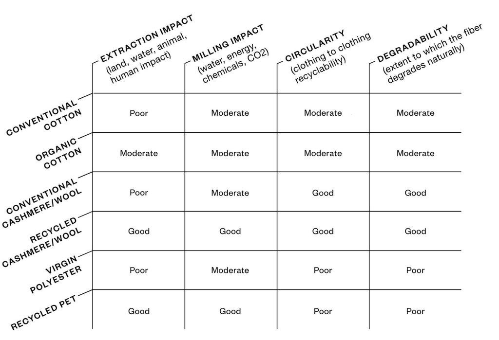 Asket fibre comparison - including recycled fabrics